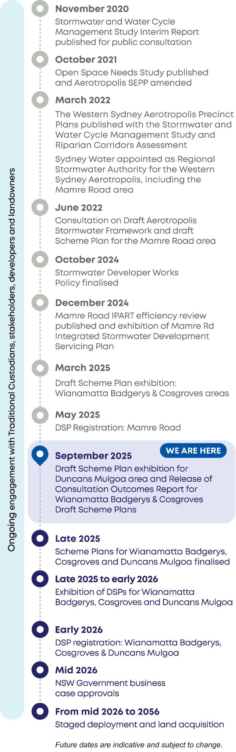 A timeline that outlines the timing for the project.